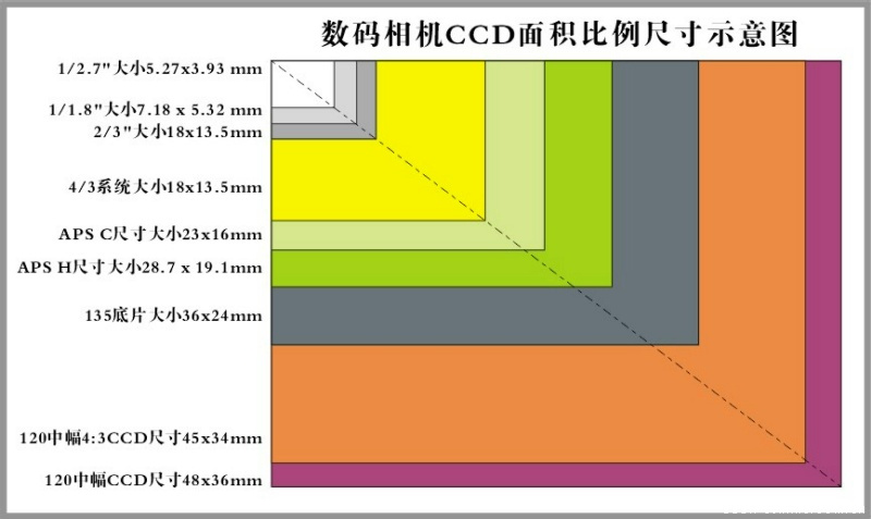 相机ccd面积比例示意图,了解一下; 全画幅感光元件36x24mm;   各个