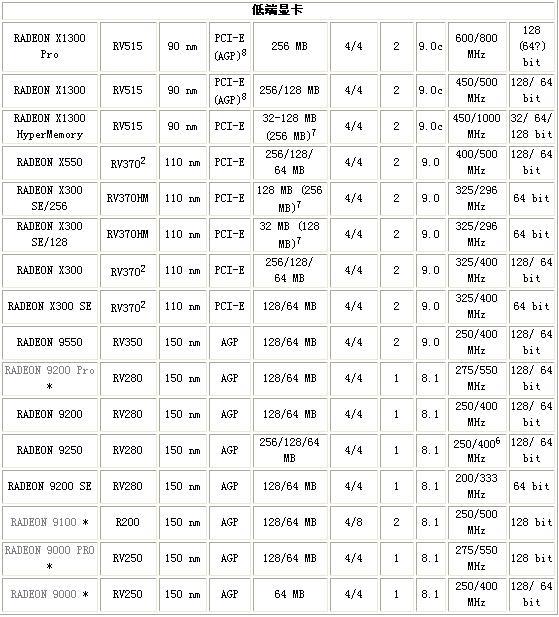 [转]ATI、NVIDIA系列显卡参数大全(高端、中端