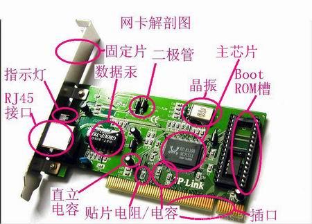 图解网卡硬件