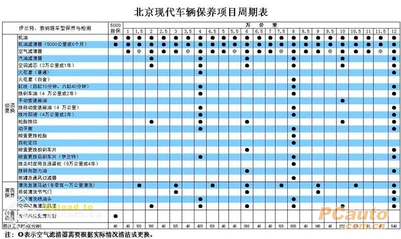 北京现代车辆保养项目周期表