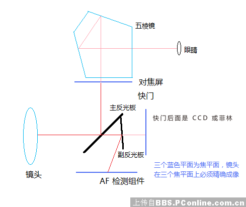 数码单反是如何实现准确对焦的?