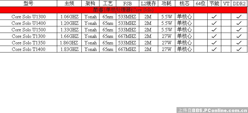 笔记本CPU型号汇总--Intel篇