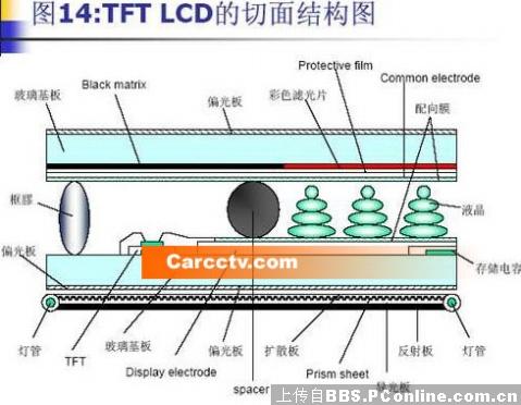 TFT-LCD液晶显示器的工作原理_显卡玩家版论