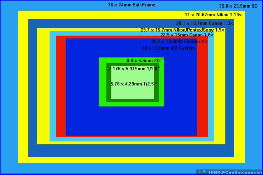 单反相机cmos传感器尺寸对照表 极地羽翼|2017-04-10|举报 共享