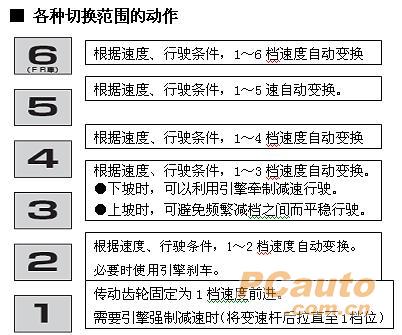 手自一体式6档自动变速箱(6Super ECT)详细使用说明书