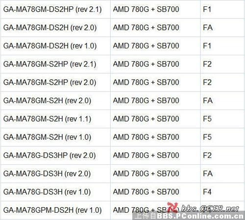 技嘉全系列780G主板均支持AM3 45nm CPU!_