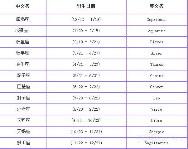 文章内容 星座们适合的英文名字 十二星座分别适合玩什么游戏?