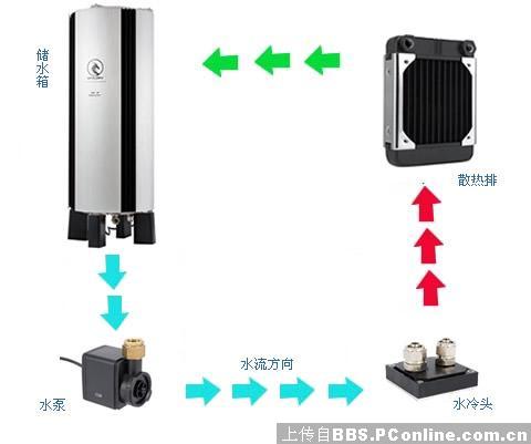 恋人再次侵袭-水冷经验解说:水冷头\/水箱\/冷排