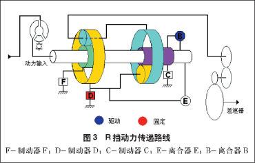 动力传递路线是:发动机→变矩器泵轮→涡轮→输入轴→离合器b工作