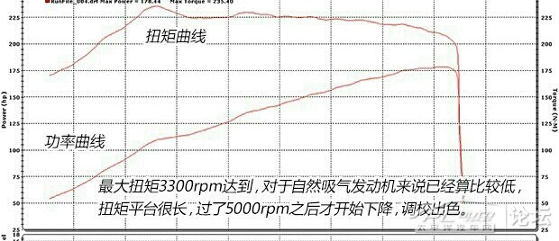 5发动机不简单,功率曲线平直,扭矩平台宽