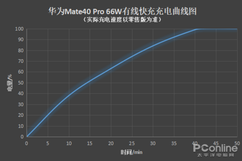 华为Mate40 Pro有线快充充电曲线图