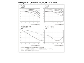 ˾ Distagon T* 21mm F2.8 ZF.2(Nikon mount)