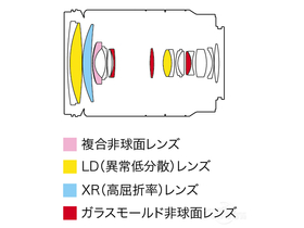 18-200mm DiIII VC(B011)