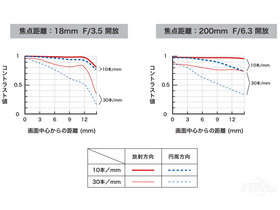 18-200mm DiIII VC(B011)