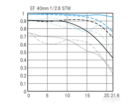 40mm F2.8 STM