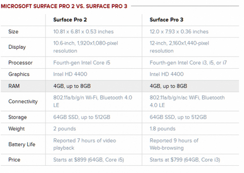 微软Surface Pro 3(i7/256GB/专业版)