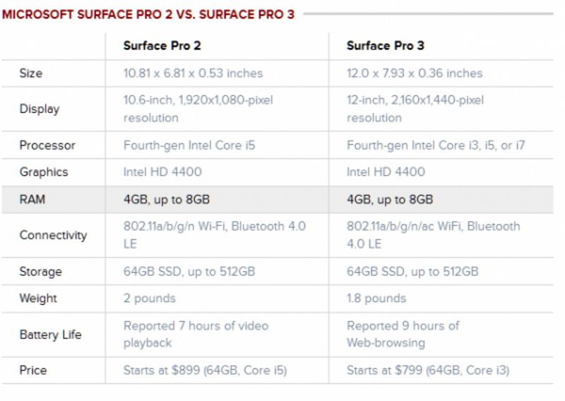 ΢Surface Pro 3(i5/256GB/й)ͼ