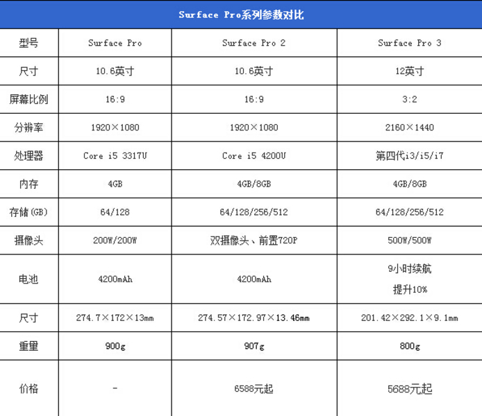 ΢Surface Pro 3(i7/512GB/й)ͼ