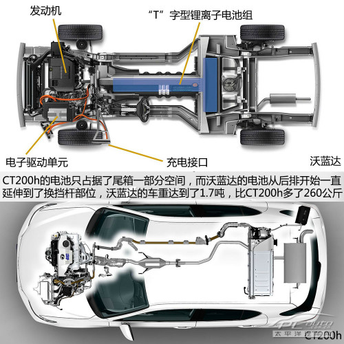 谁能少去加油站 对比试驾CT200h/沃蓝达