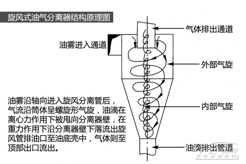 机油乳化的元凶发动机油气分离器剖析