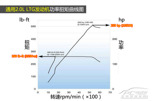 【通用2.0l ltg发动机功率扭矩曲线】