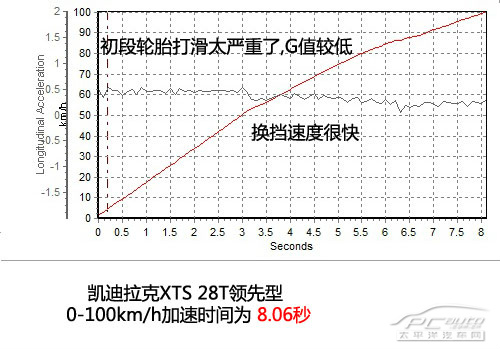 搅局中高级市场 测凯迪拉克XTS 28T领先型