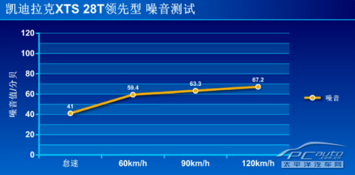 搅局中高级市场 测凯迪拉克XTS 28T领先型