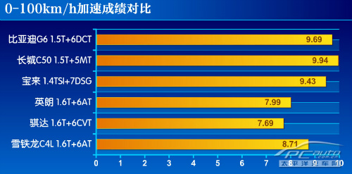 测试2013款比亚迪G6