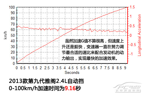 试驾广汽本田第九代雅阁 推倒重来