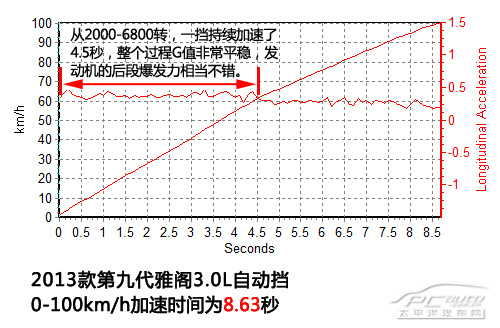 试驾广汽本田第九代雅阁 推倒重来