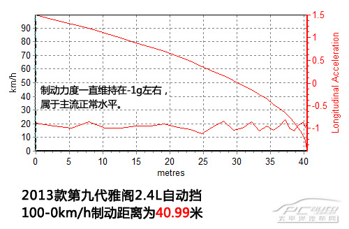 试驾广汽本田第九代雅阁 推倒重来