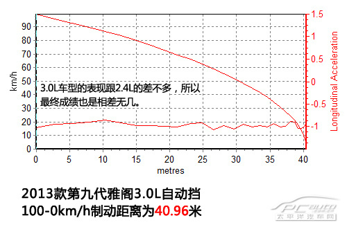 试驾广汽本田第九代雅阁 推倒重来