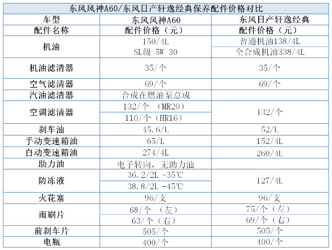 东风风神a60/东风日产轩逸经典车型保养配件价格对比