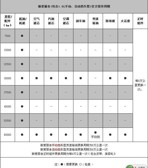 小保养最低397元 全新爱丽舍保养解析