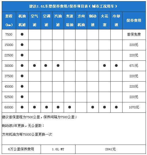 廊坊庞大一众一汽大众 捷达保养详解