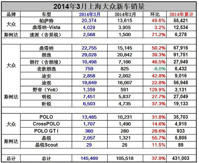 2014年3月份上海大众汽车销量解读_湖南腾众上汽大众