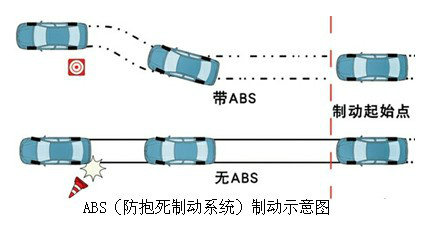 汽车功能全解析-abs防抱死刹车系统