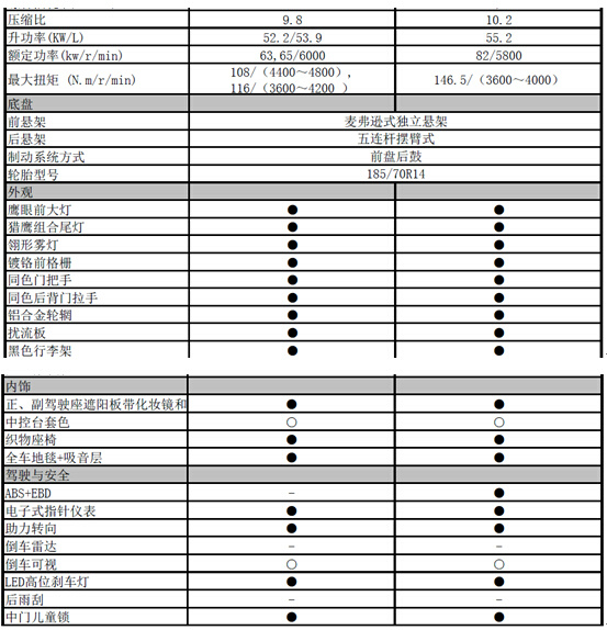 五菱宏光s标准型外观并无太大区别,只是在细节配置上有写