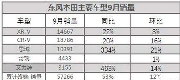 东风本田销量排行榜，新思域9月销量过万！