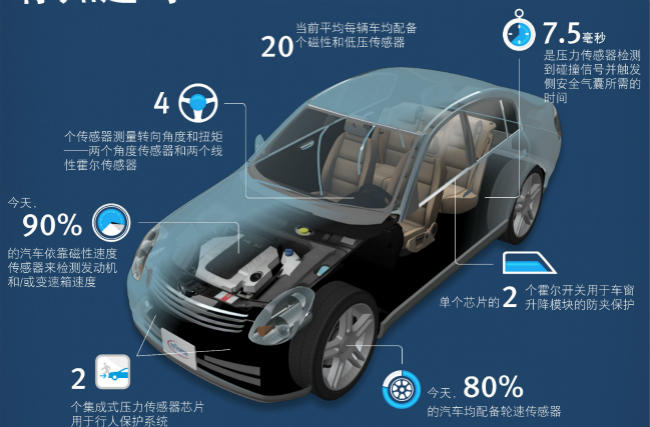 摄像头、毫米波雷达、超声波传感器等结合方案是智能汽车发展方向