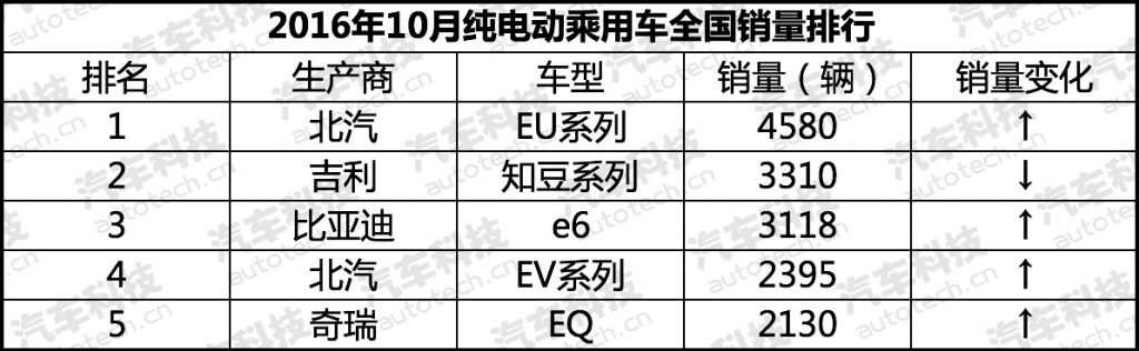 電車銷量持續(xù)走高 10月新能源汽車銷量排行