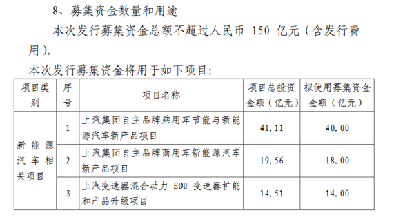 上汽集團(tuán)擬增發(fā)股票 用于新能源及車(chē)聯(lián)網(wǎng)等相關(guān)項(xiàng)目研發(fā)