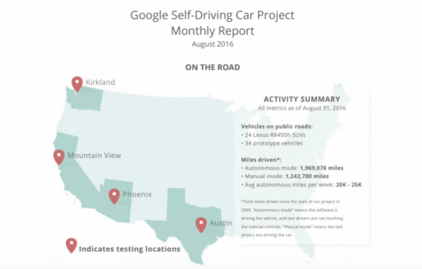 谷歌无人驾驶已掌握相当于人类三百年的驾驶经验