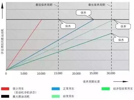 汽车保养，公里数和时间，究竟以哪个为准？