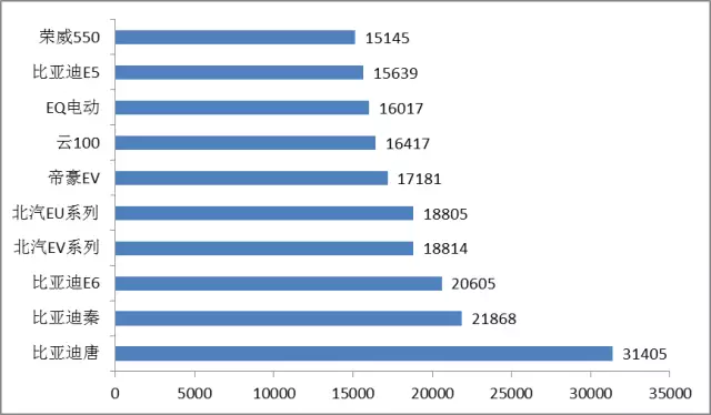 新能源汽車有哪些？2016新能源汽車銷量排行榜！