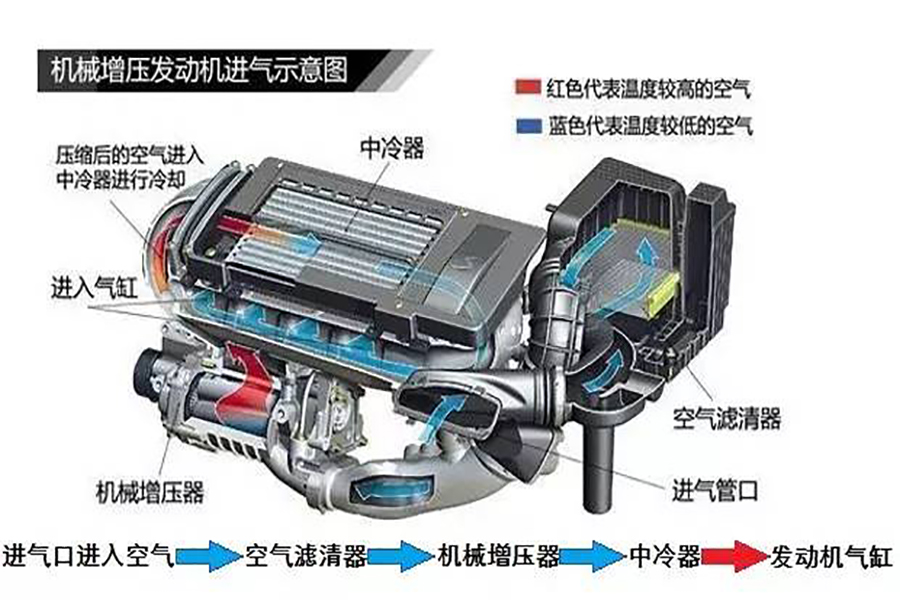 機械增壓和渦輪增壓大比拼，到底誰更給力！