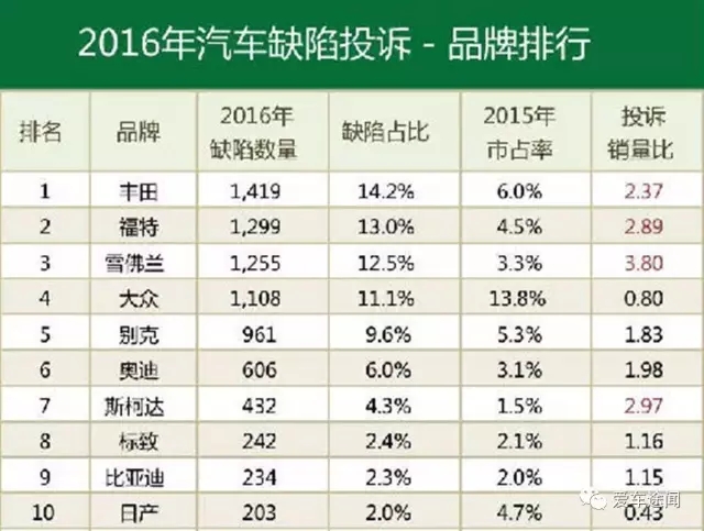 數(shù)據(jù)出錯(cuò)？2016年汽車(chē)缺陷投訴榜冠軍竟是豐田