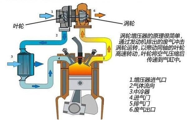 汽車發(fā)動機(jī)：渦輪增壓到底是什么？