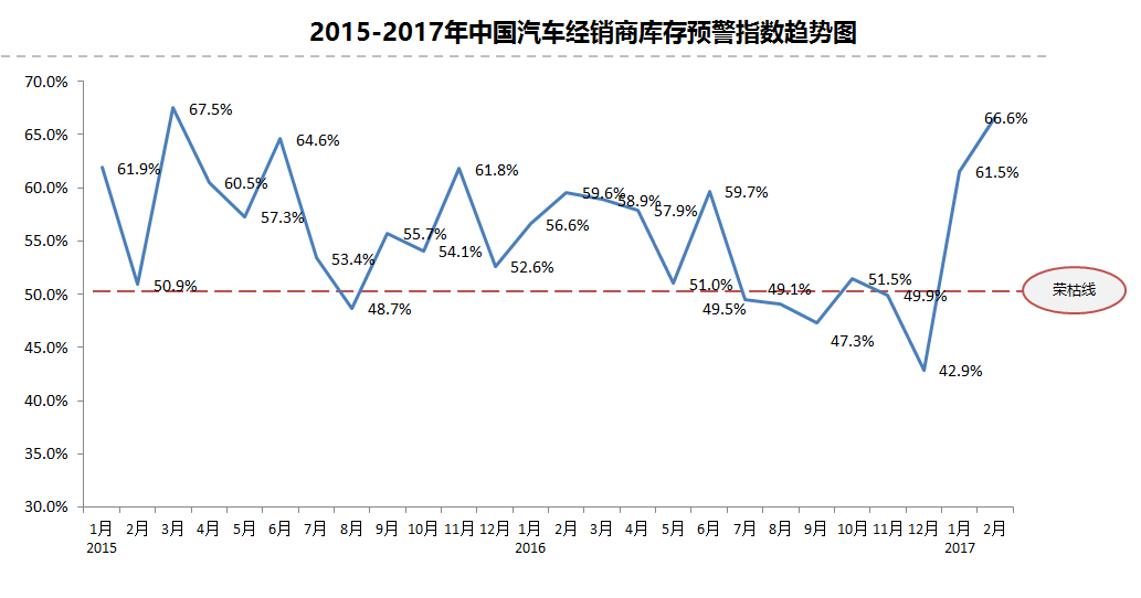 2017年第一季汽车整体销量不加 品牌库存超六成