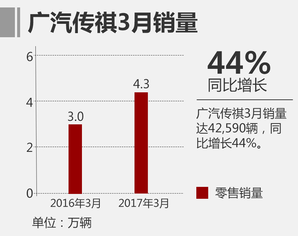 销量解读|广汽传祺一季度销量暴涨68.4%, GS4与GS8